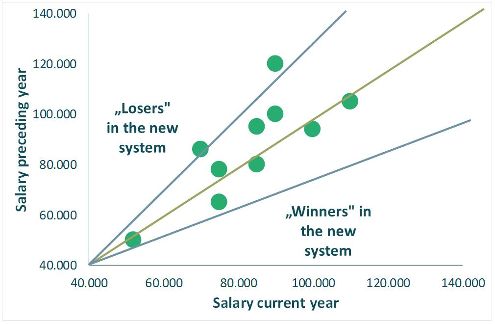 Comparison of employees based on the old and new incentive scheme