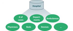 For the hospital sector, a variety of data is available.