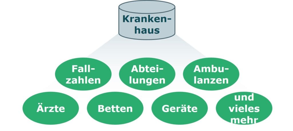 Krankenhaus Daten im Krankenhaus